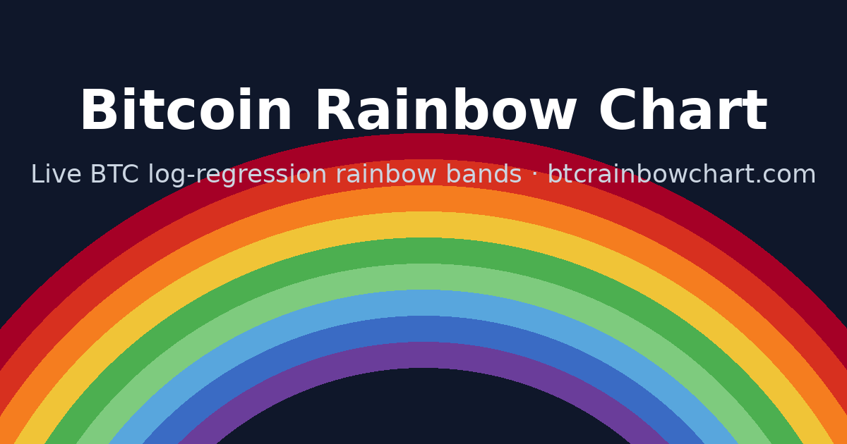 Bitcoin Rainbow Chart — Live BTC Rainbow Price Chart (Log Regression)